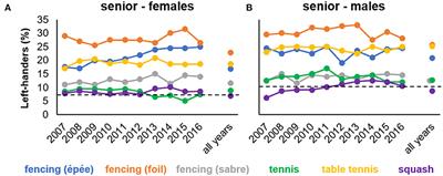 Handedness and Relative Age in International Elite Interactive Individual Sports Revisited